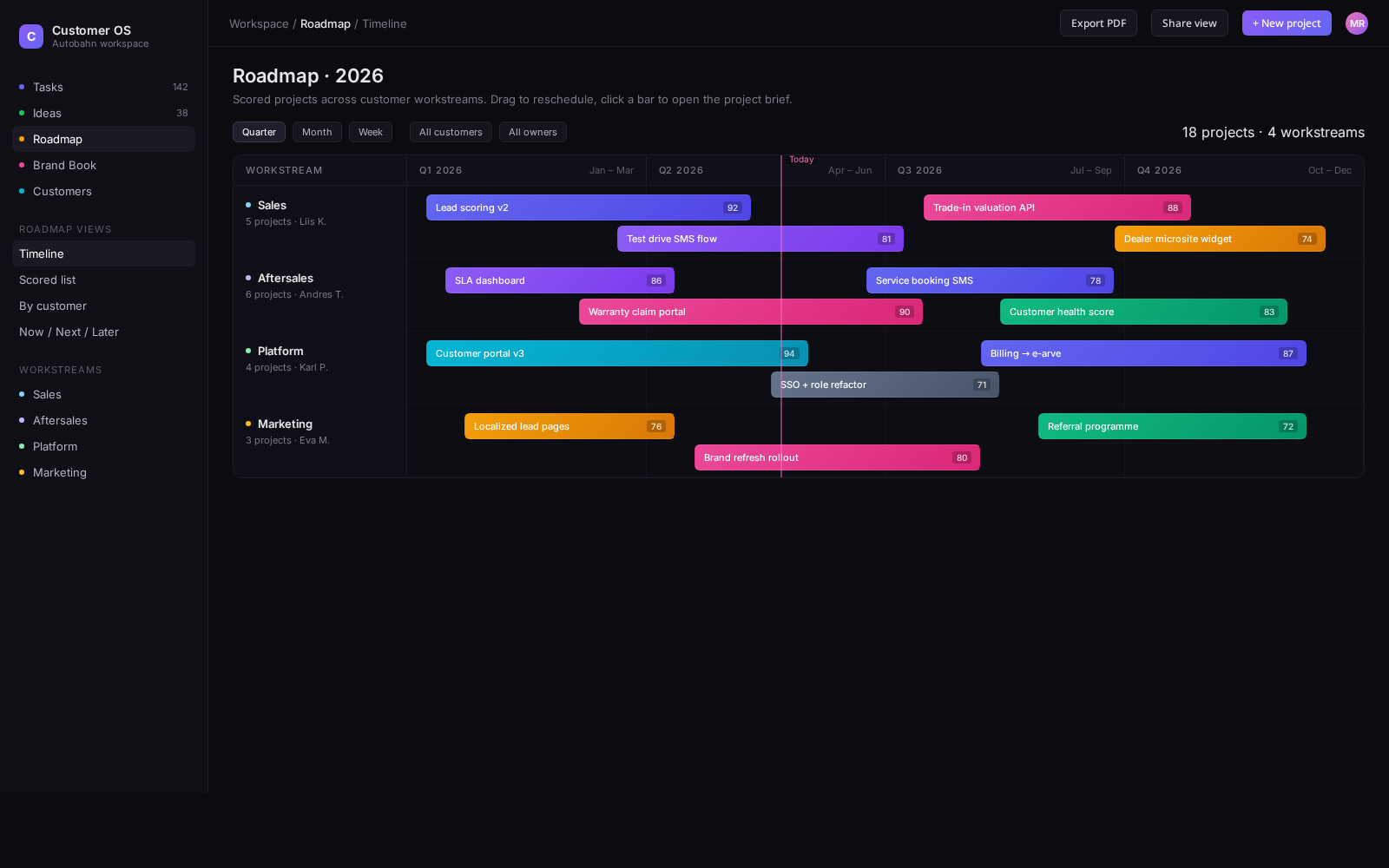 Roadmap — timeline view across quarters and workstreams